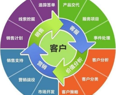 中小型企業(yè)在線CRM系統(tǒng)的技術(shù)開(kāi)發(fā)與實(shí)現(xiàn)